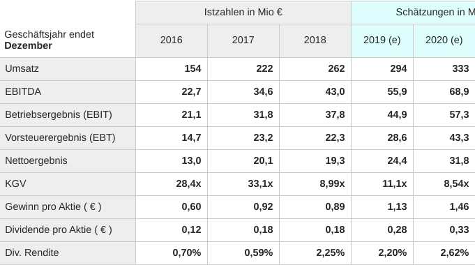Ferratum OYJ Aktie 1153769