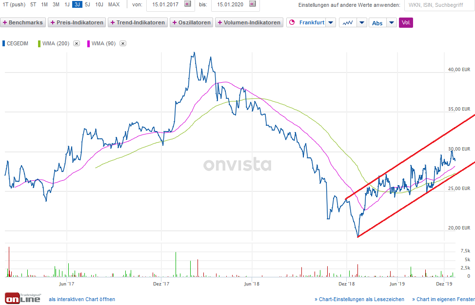 Cegedim (WKN:895036) 1153832