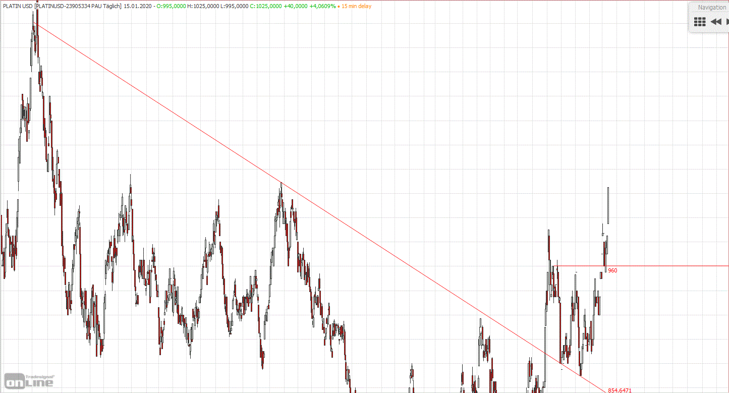 Gold und weitere interessante Anlagemöglichkeiten. 1153848
