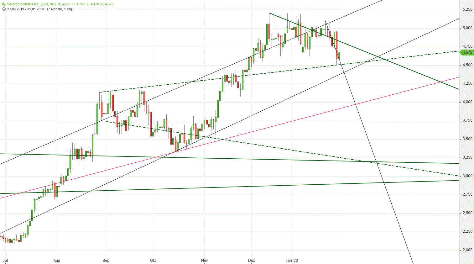 Die besten Gold-/Silberminen auf der Welt 1157228