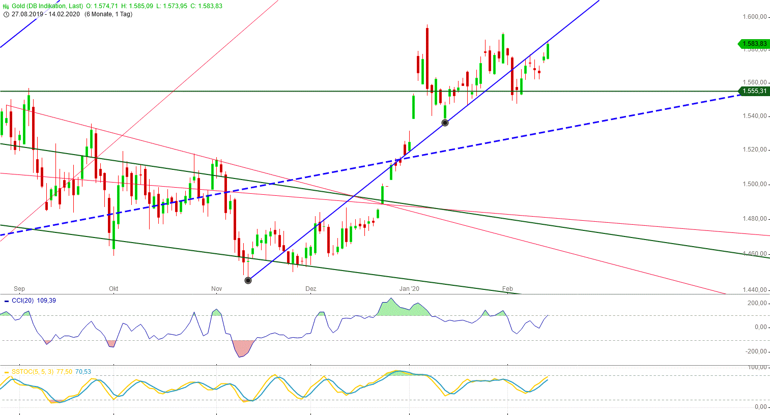Gold und weitere interessante Anlagemöglichkeiten. 1160179