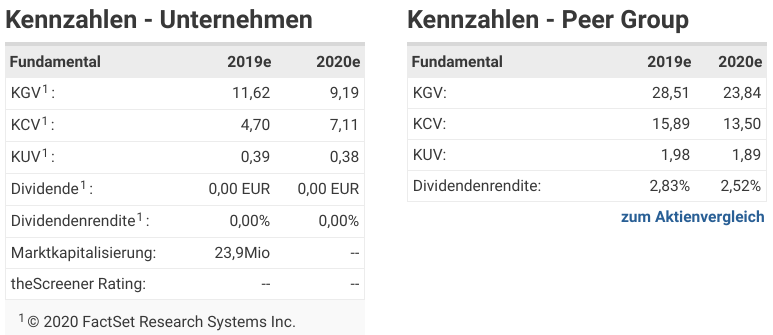 Cliq Digital AG - Turnaroundwette 1161199