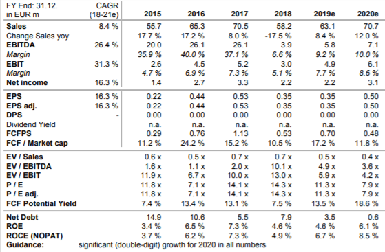 Cliq Digital AG - Turnaroundwette 1161345