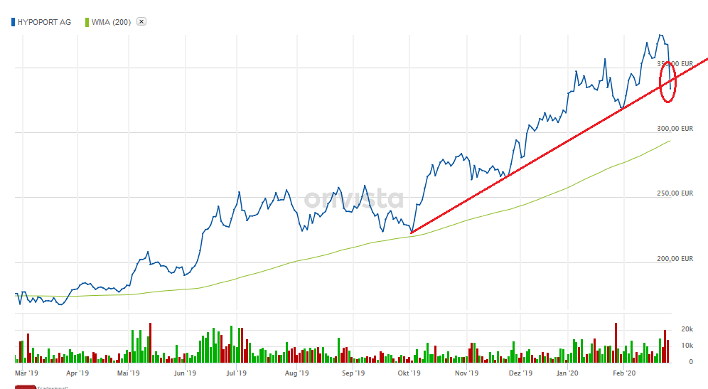 Hypoport - Kurschancen mit dem Finanzvertrieb 2.0 1162474