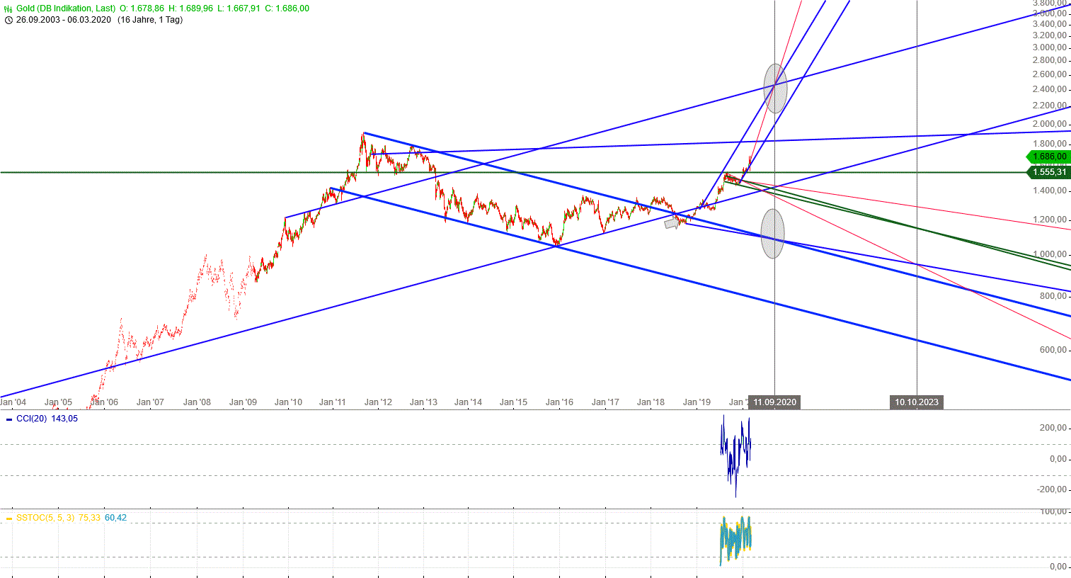 Gold und weitere interessante Anlagemöglichkeiten. 1164579