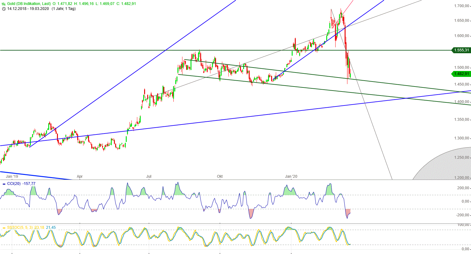 Gold und weitere interessante Anlagemöglichkeiten. 1167431
