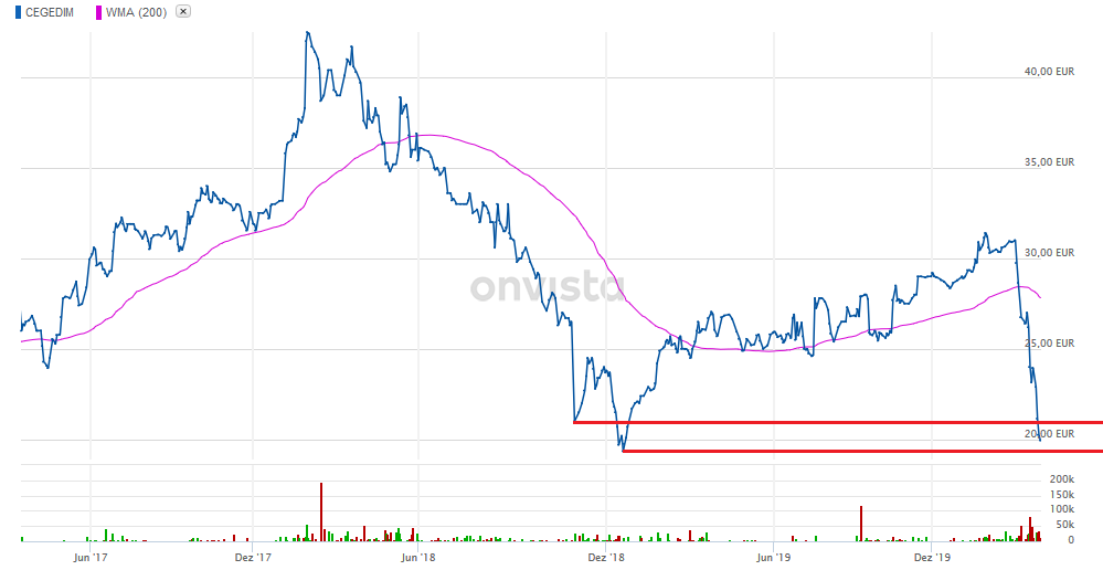 Cegedim (WKN:895036) 1168304