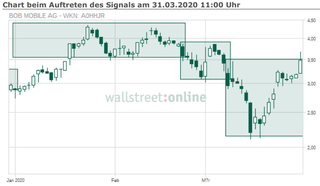 Cliq Digital AG - Turnaroundwette 1169880