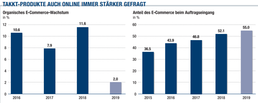Takkt (744600) - unbeachtete chance!? 1170251