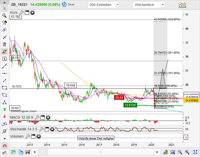 Die besten Gold-/Silberminen auf der Welt 1170332