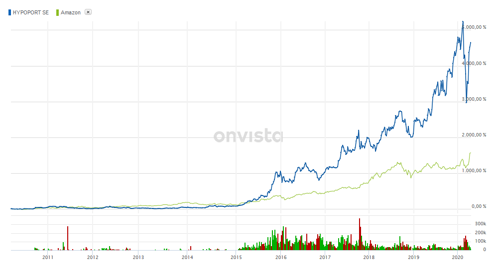Hypoport - Kurschancen mit dem Finanzvertrieb 2.0 1173721