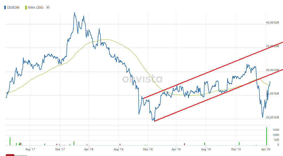 Cegedim (WKN:895036) 1174447