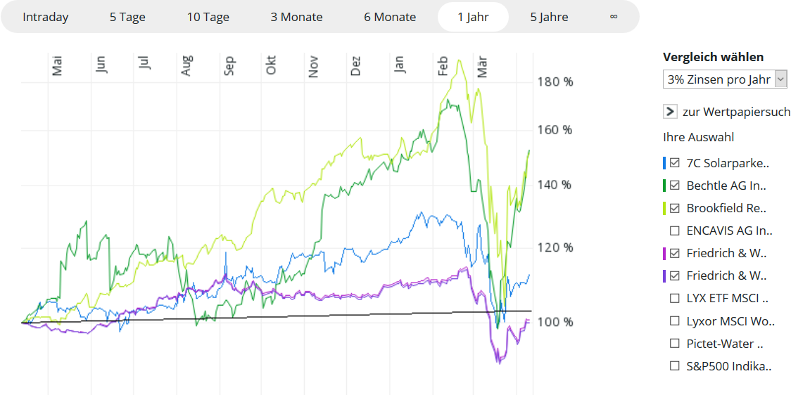 Friedrich & Weik Wertefonds I Fonds 1172036