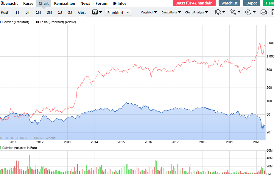 Tesla - Autos, Laster, Speicher und Solardächer 1175989