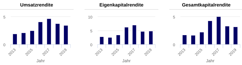 Cliq Digital AG - Turnaroundwette 1176263