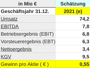 Cliq Digital AG - Turnaroundwette 1178451