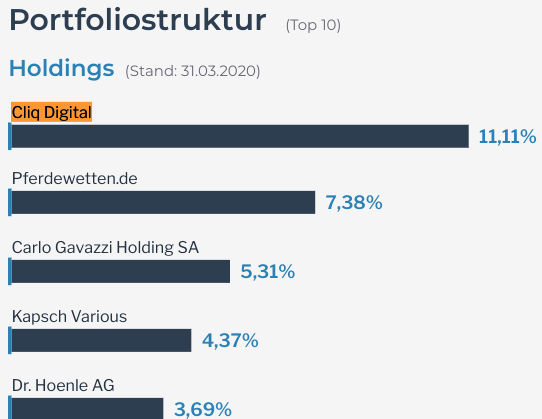 Cliq Digital AG - Turnaroundwette 1180952