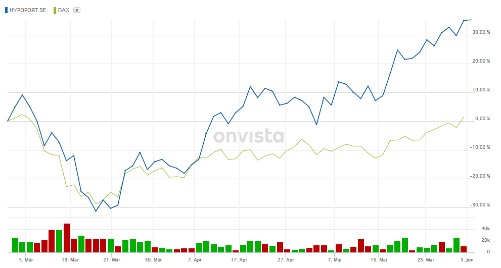 Hypoport AG (WKN: 549336) An diesem Port anlegen? 1182418