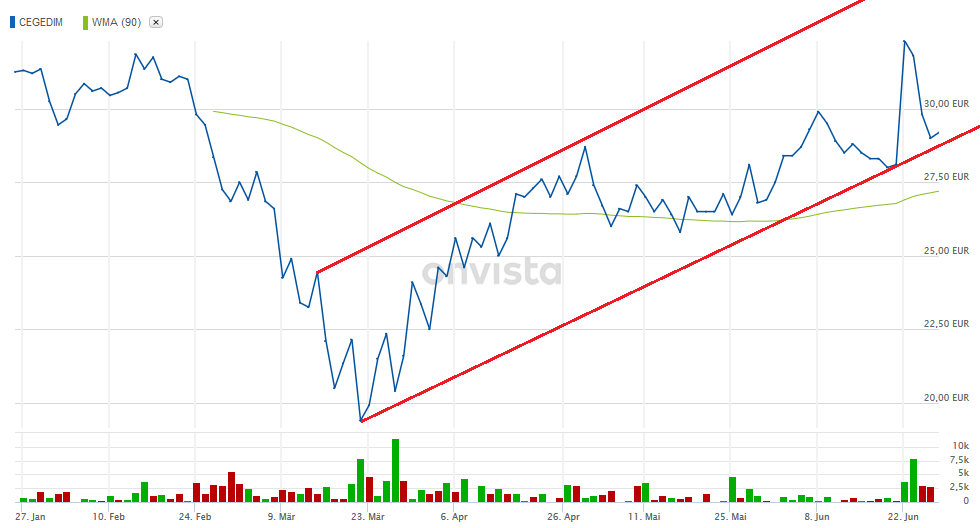 Cegedim (WKN:895036) 1187632