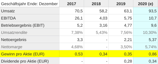Cliq Digital AG - Turnaroundwette 1189251