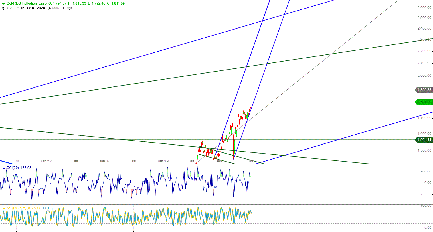 Gold und weitere interessante Anlagemöglichkeiten. 1189644
