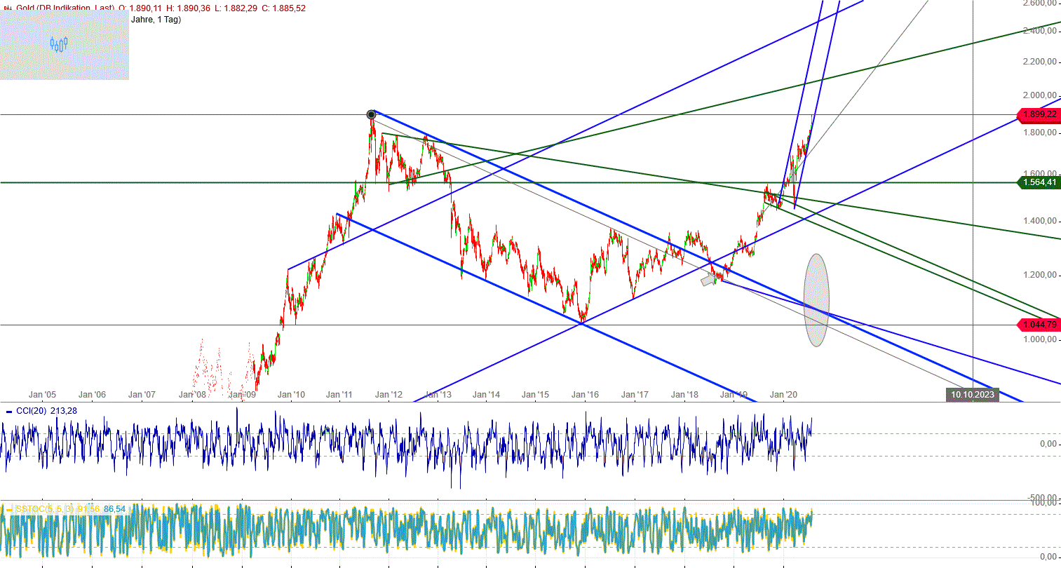 Gold und weitere interessante Anlagemöglichkeiten. 1192134