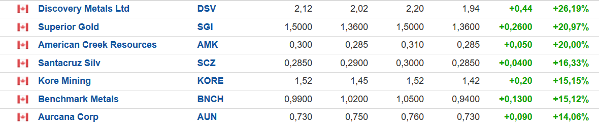 Die besten Gold-/Silberminen auf der Welt 1192649