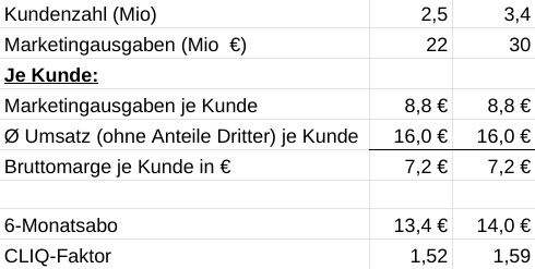 Cliq Digital AG - Turnaroundwette 1193207