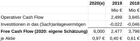Cliq Digital AG - Turnaroundwette 1194131