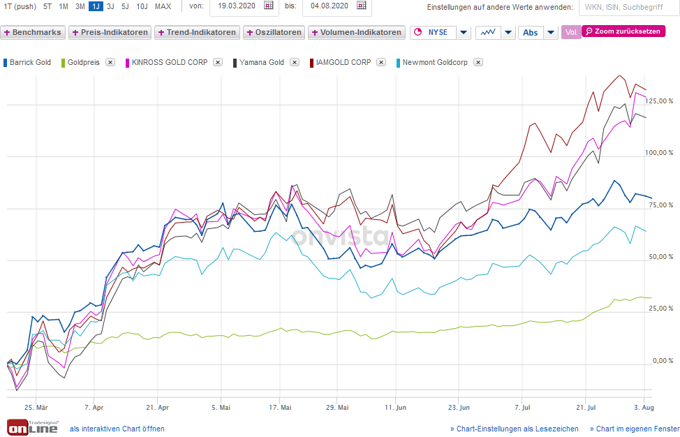 Barrick Gold 1194152