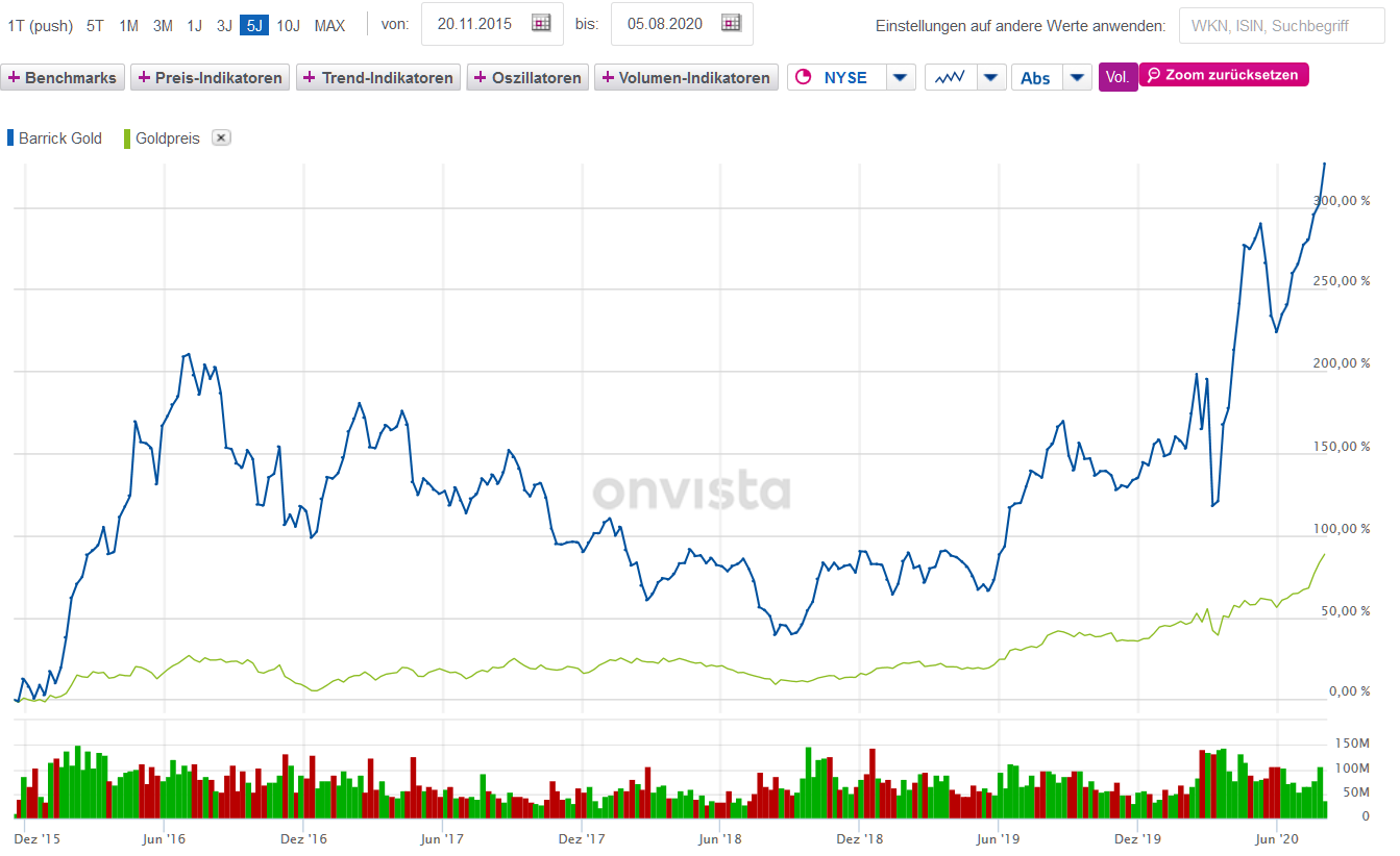 Barrick Gold 1194360