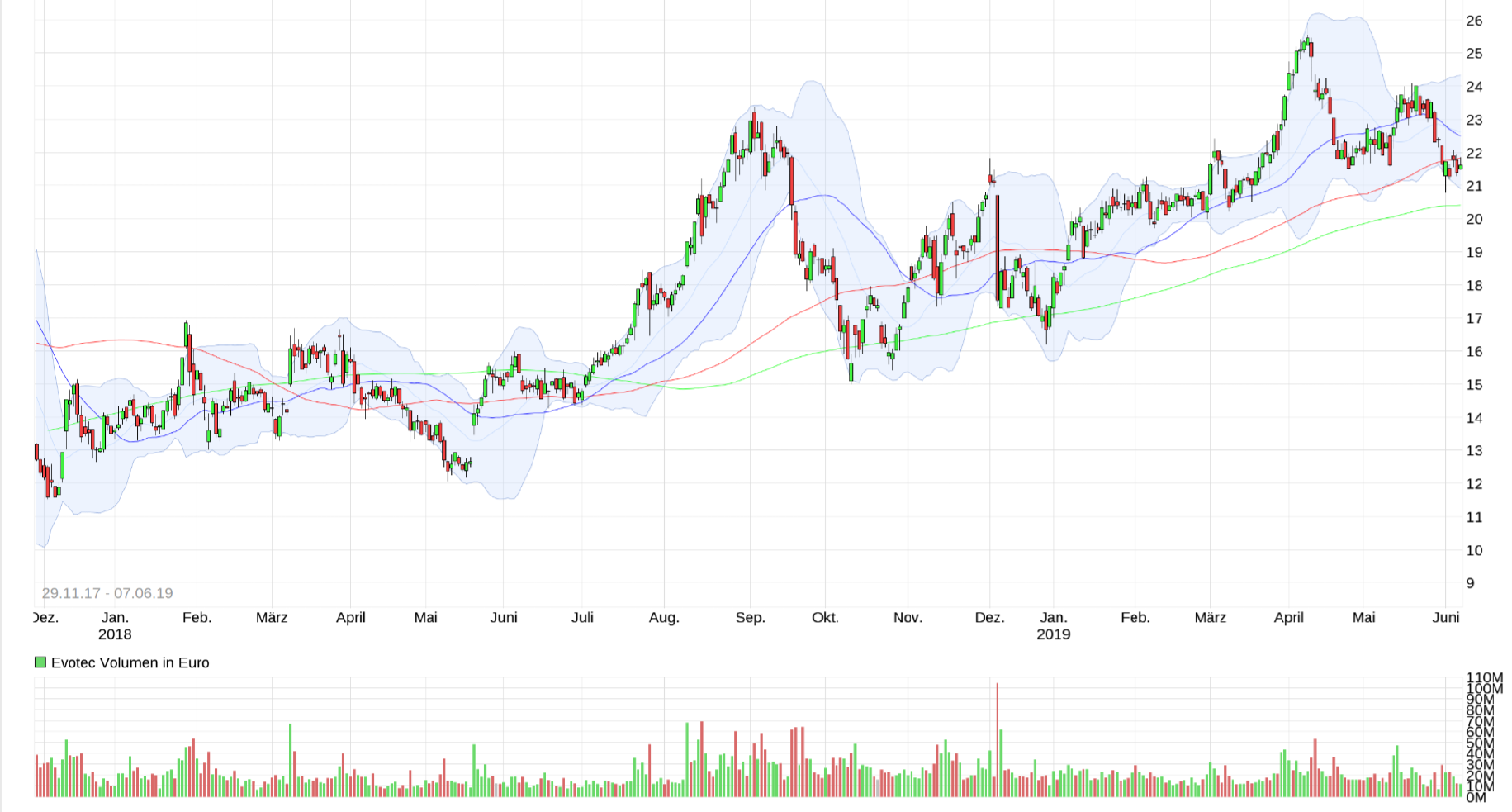 Evotec - bester Biotech Wert 2017 - 2025 1196182