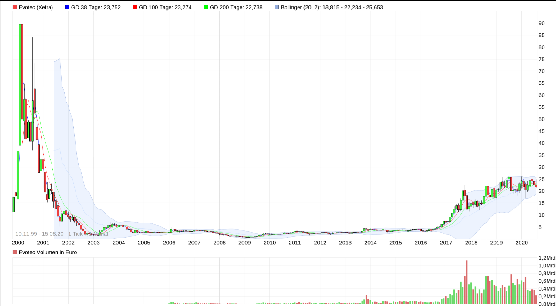 Evotec - bester Biotech Wert 2017 - 2025 1196183