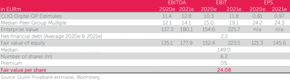 Cliq Digital AG - Turnaroundwette 1197750