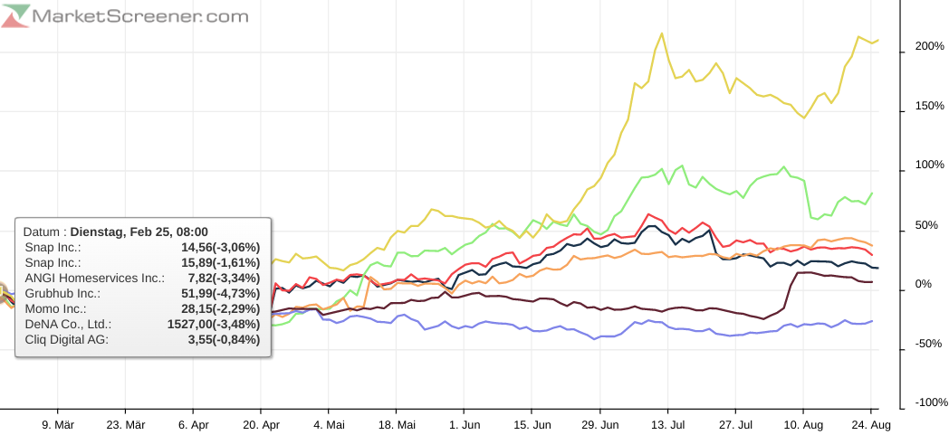 Cliq Digital AG - Turnaroundwette 1197803