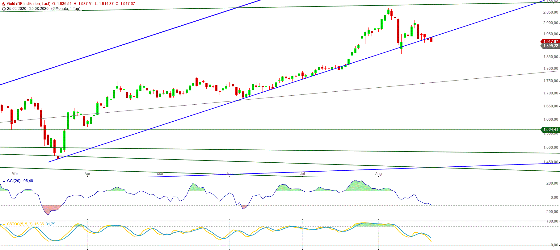 Gold und weitere interessante Anlagemöglichkeiten. 1197863