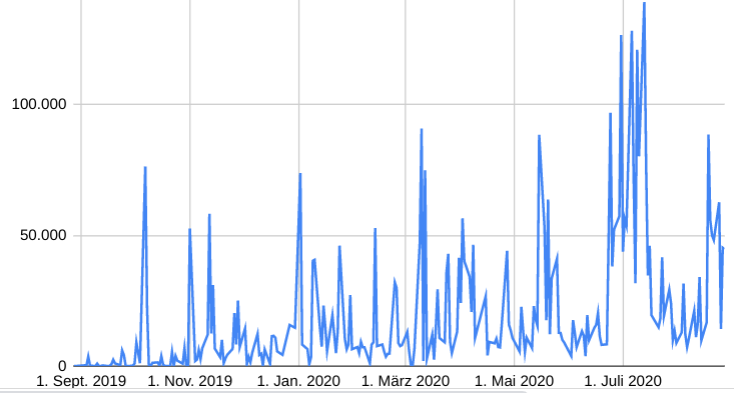 Cliq Digital AG - Turnaroundwette 1198458