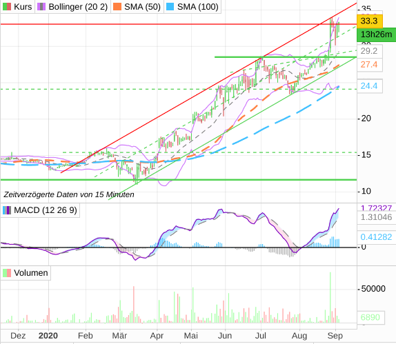 KGV 3,6 - Lang&Schwarz ab heute handelbar 1199524