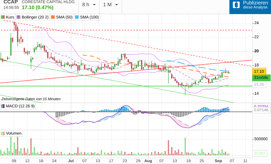 CORESTATE Capital Holding S.A 1199787