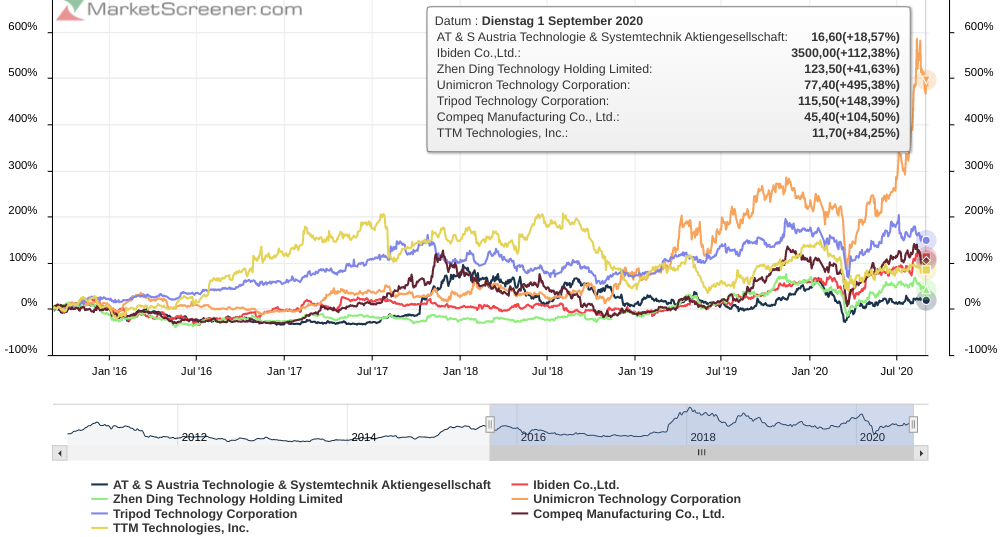 AT&S ist sehr unterbewertet! 1199920