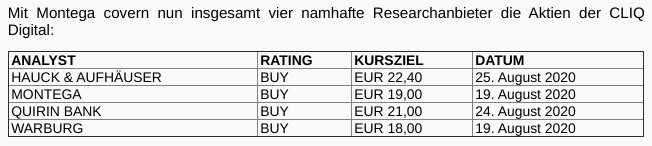 Cliq Digital AG - Turnaroundwette 1200533