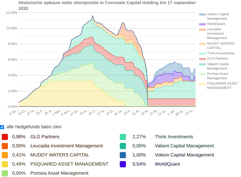 CORESTATE Capital Holding S.A 1201955