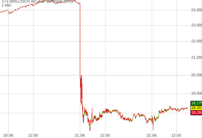 Drillisch AG 1202653
