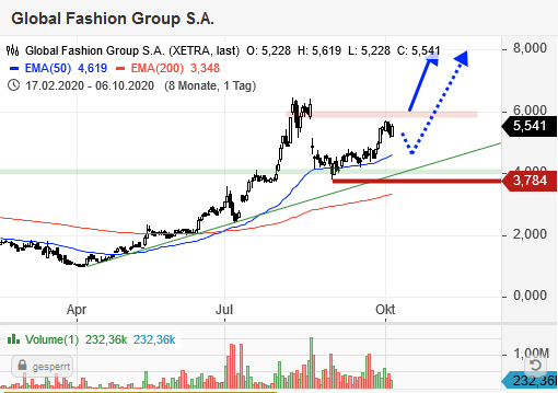 Global Fashion Group AG - Thread! 1205147