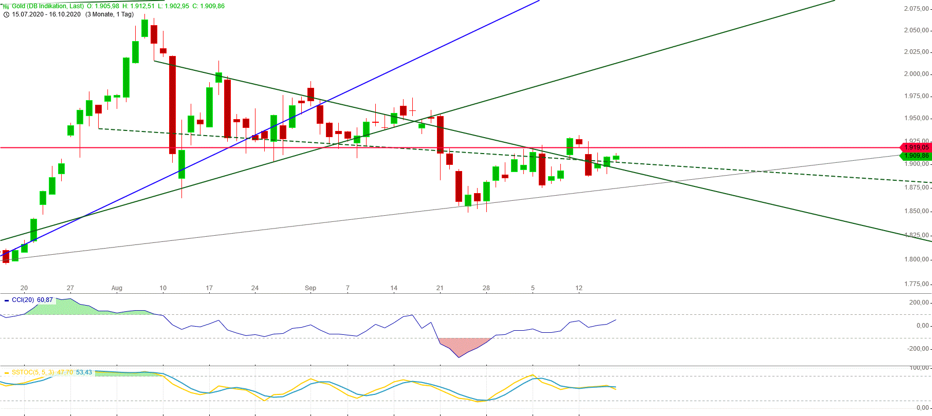 Gold und weitere interessante Anlagemöglichkeiten. 1207076