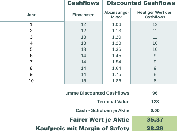 Cliq Digital AG - Turnaroundwette 1211787