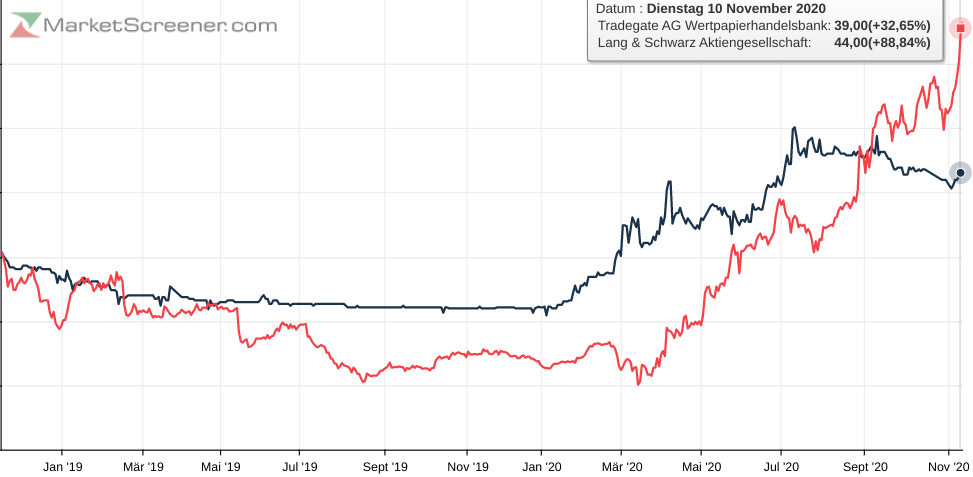 KGV 3,6 - Lang&Schwarz ab heute handelbar 1212518