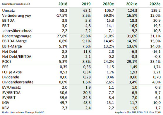 Cliq Digital AG - Turnaroundwette 1212848