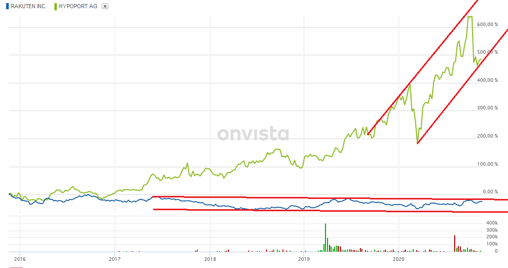 Hypoport AG (WKN: 549336) An diesem Port anlegen? 1214805