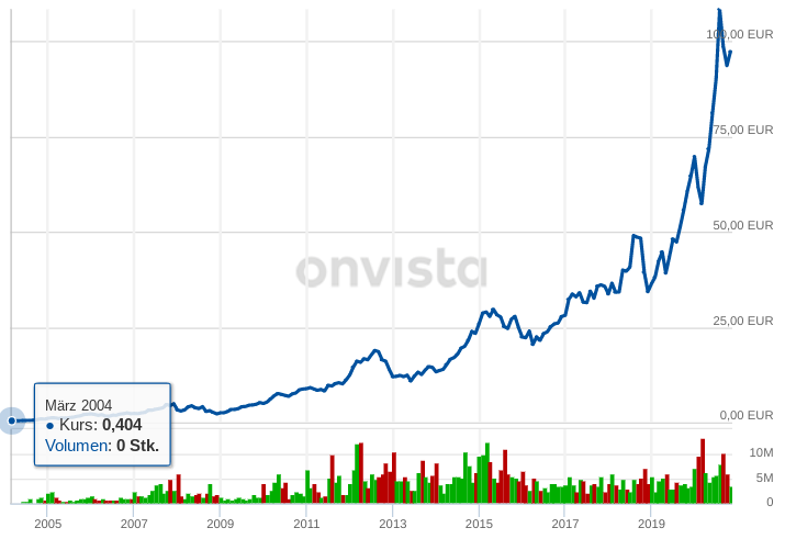 Cliq Digital AG - Turnaroundwette 1215750